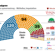 Δημοσκόπηση στο Mega για το αποτέλεσμα της Κυριακής – Που βρίσκεται η διαφορά ΝΔ με ΣΥΡΙΖΑ