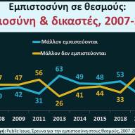 Επτά στους δέκα Έλληνες δεν εμπιστεύονται τη Δικαιοσύνη – Οι θεσμοί κατακρημνίζονται στη συνείδηση των πολιτών