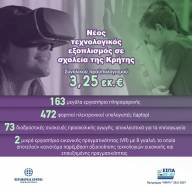 Νέος τεχνολογικός εξοπλισμός σε σχολεία της Κρήτης με χρηματοδότηση 3,25 εκατ. ευρώ από την Περιφέρεια Κρήτης  